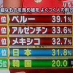 日本が「嘘つきな国ランキング」で4位に対する海外の反応