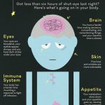 睡眠時間６時間の人におきる健康影響を図示